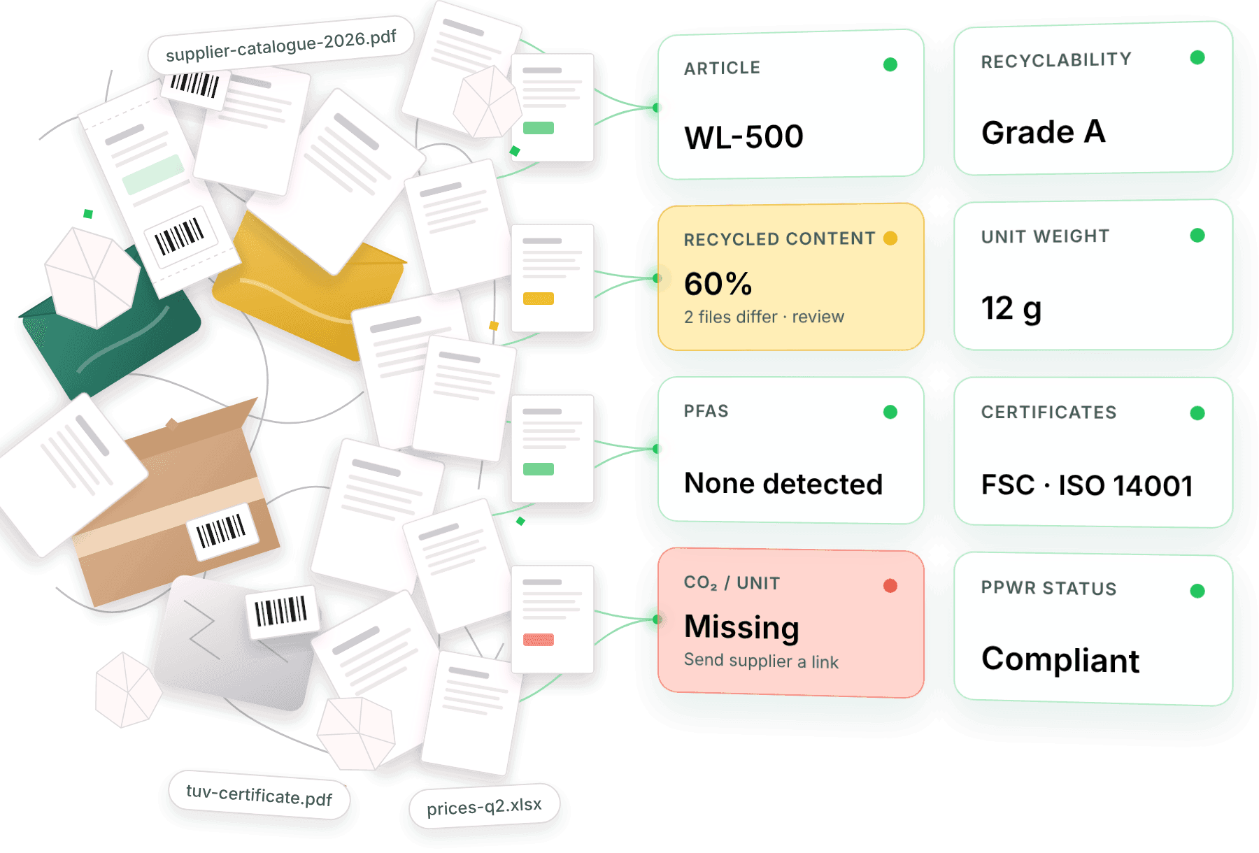 Supplier files, boxes and bags connected to packaging data cards: article, recyclability, recycled content, unit weight, PFAS, certificates, CO2 and PPWR status